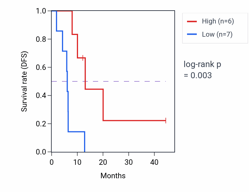 Kaplan&ndash;Meier survival curve for PRADC1 mass-spec protein-high vs -low samples in PDAC.