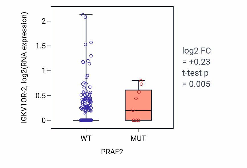 Box plot of IGKV1OR-2 in PRAF2-low vs PRAF2-high samples in UCEC.