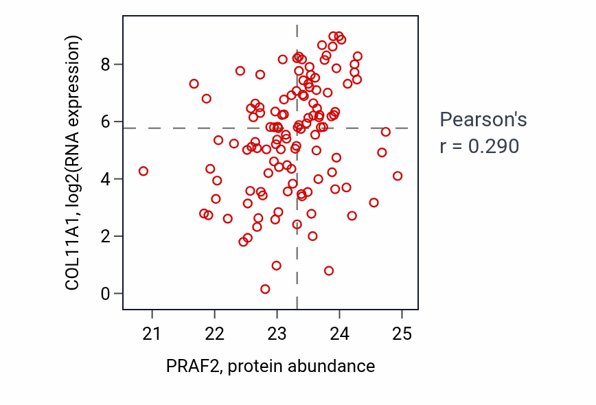 Per-sample scatter of PRAF2 vs COL11A1 in BRCA (Pearson r = 0.29).