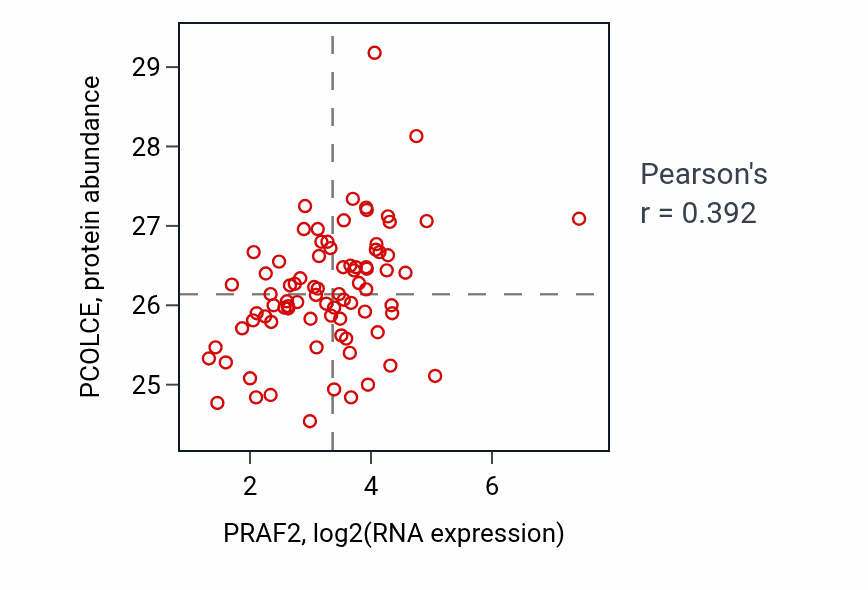 Per-sample scatter of PRAF2 vs PCOLCE in OV (Pearson r = 0.39).