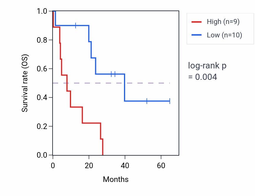 Kaplan&ndash;Meier survival curve for PRAF2 mass-spec protein-high vs -low samples in GBM.