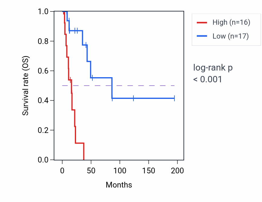 Kaplan&ndash;Meier survival curve for PRAF2 RNA-high vs -low samples in KIRP.