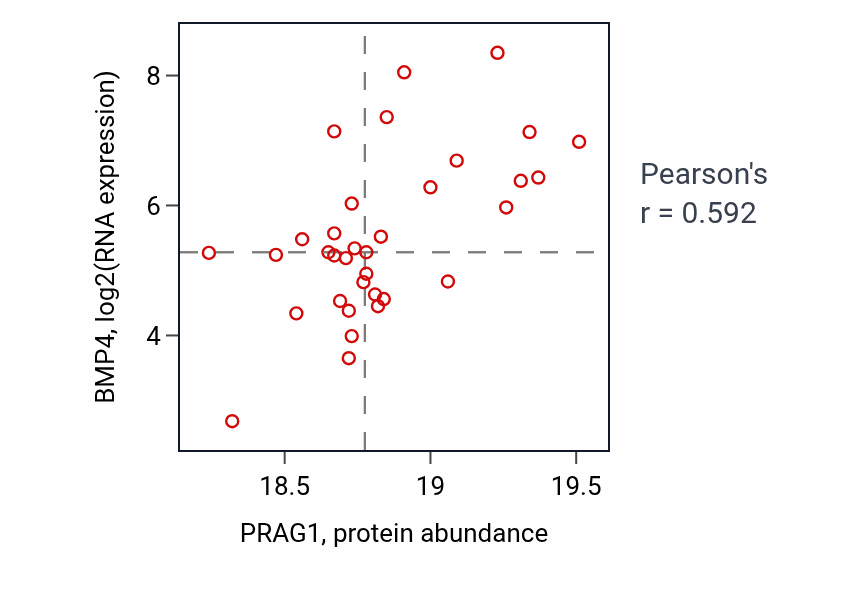 Per-sample scatter of PRAG1 vs BMP4 in COAD (Pearson r = 0.59).