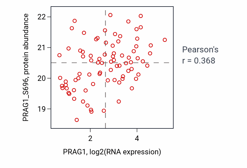 Per-sample scatter of PRAG1 vs PRAG1_S696 in OV (Pearson r = 0.37).