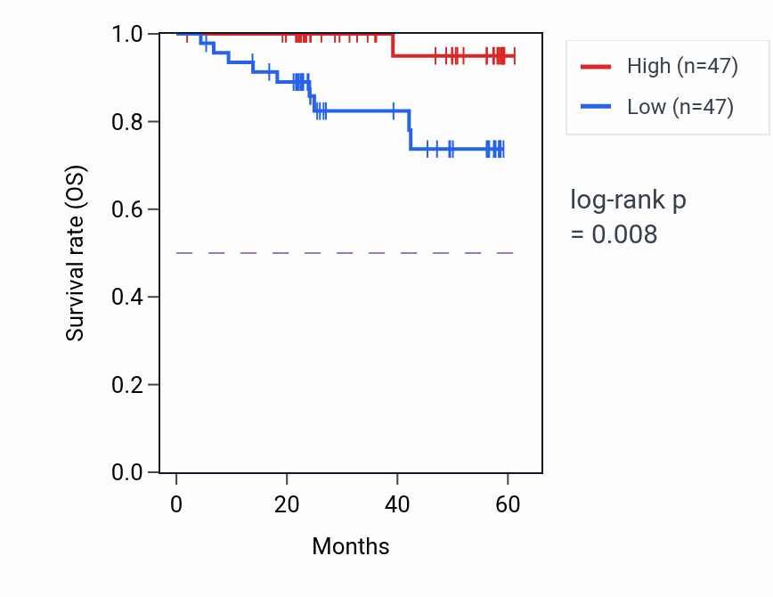 Kaplan&ndash;Meier survival curve for PRAG1 mass-spec protein-high vs -low samples in UCEC.