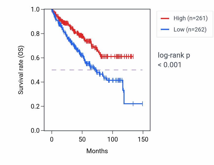 Kaplan&ndash;Meier survival curve for PRAG1 RNA-high vs -low samples in KIRC.