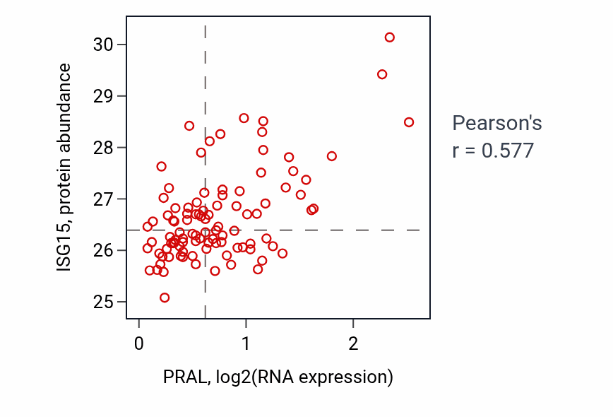 Per-sample scatter of PRAL vs ISG15 in GBM (Pearson r = 0.58).