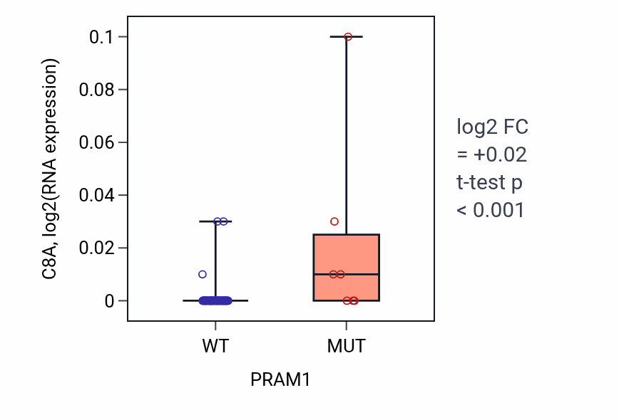 Box plot of C8A in PRAM1-low vs PRAM1-high samples in LARGE_INTESTINE.