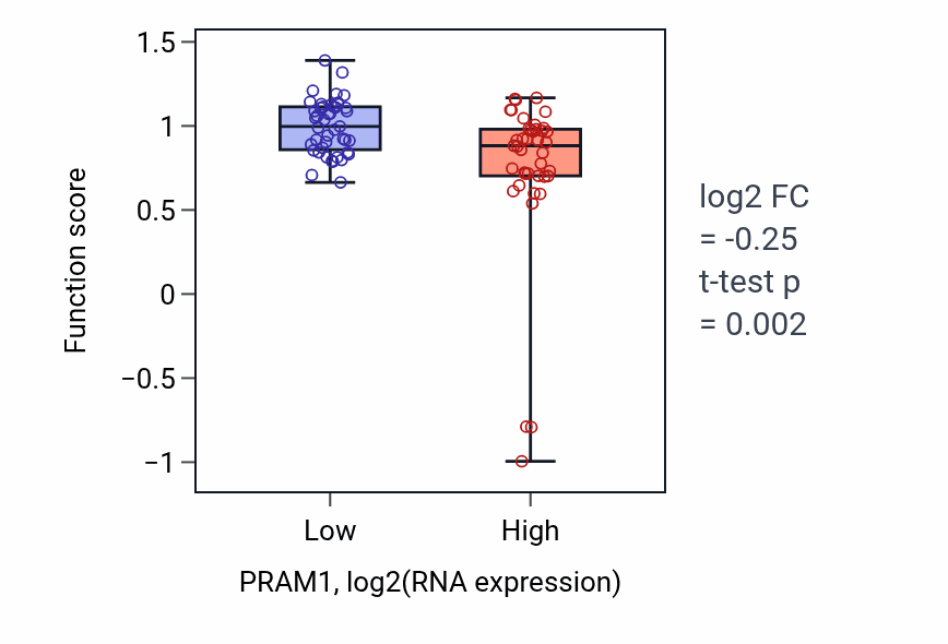 Box plot of Myosin filament organization in PRAM1-low vs PRAM1-high samples in CNS.