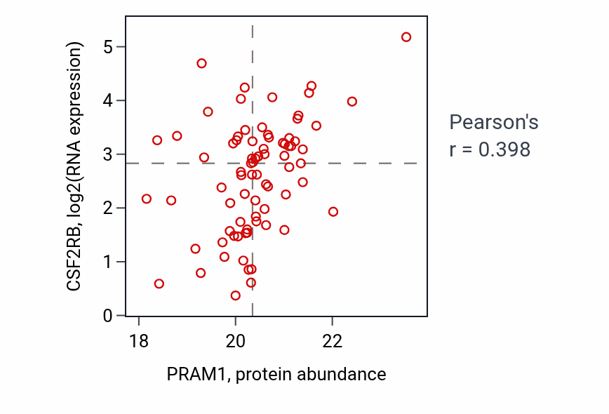 Per-sample scatter of PRAM1 vs CSF2RB in OV (Pearson r = 0.40).