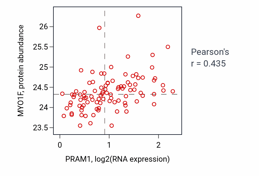 Per-sample scatter of PRAM1 vs MYO1F in COAD (Pearson r = 0.43).
