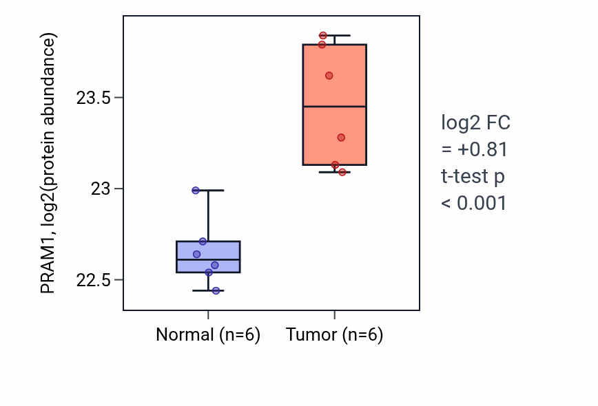 Tumor-vs-normal mass-spec protein box plot for PRAM1 in HNSC.