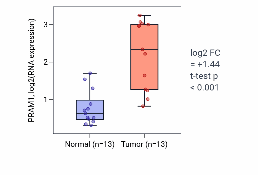 Tumor-vs-normal expression box plot for PRAM1 RNA in KIRC.