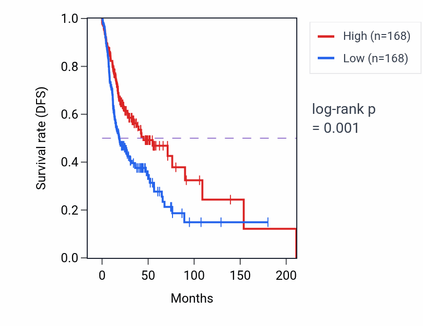 Kaplan&ndash;Meier survival curve for PRAM1 RNA-high vs -low samples in HNSC.