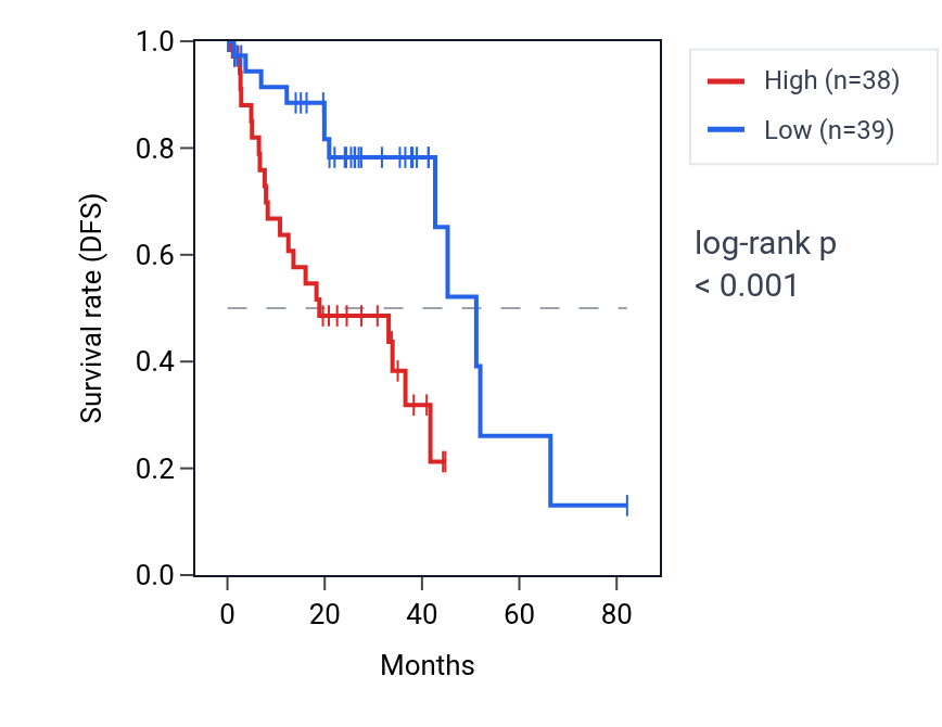 Kaplan&ndash;Meier survival curve for PRAME RNA expression in UVM: high vs low expression groups.