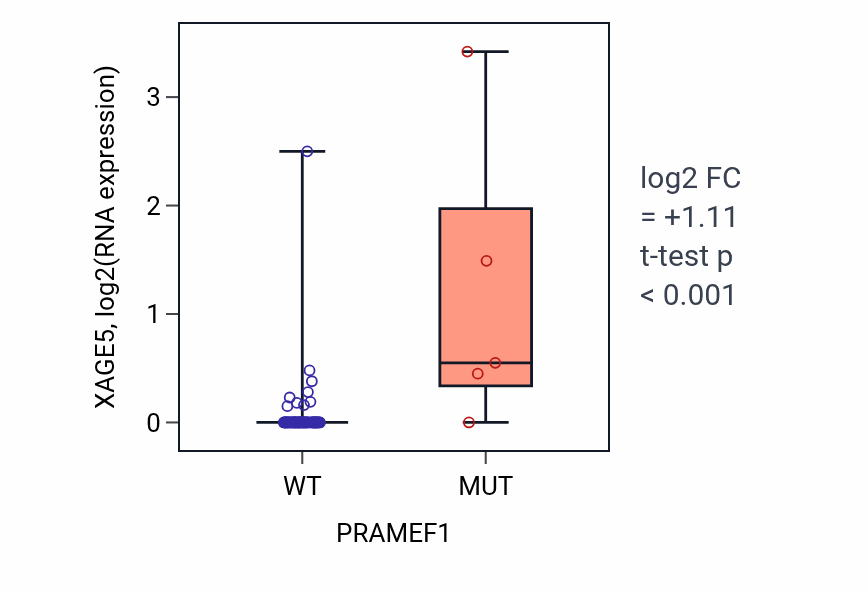Box plot of XAGE5 in PRAMEF1-low vs PRAMEF1-high samples in SKIN.