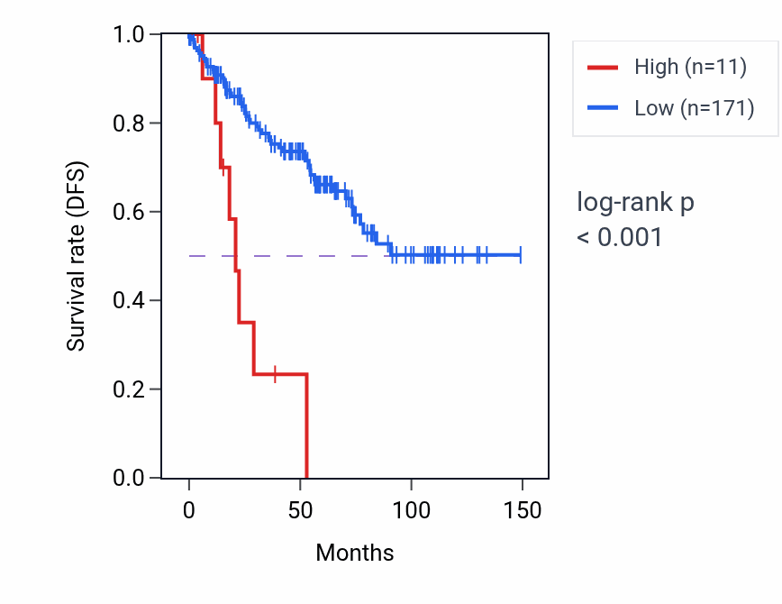 Kaplan&ndash;Meier survival curve for PRAMEF1 RNA expression in KIRC: high vs low expression groups.
