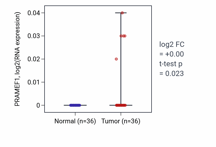 Tumor-vs-normal expression box plot for PRAMEF1 in KIRC.