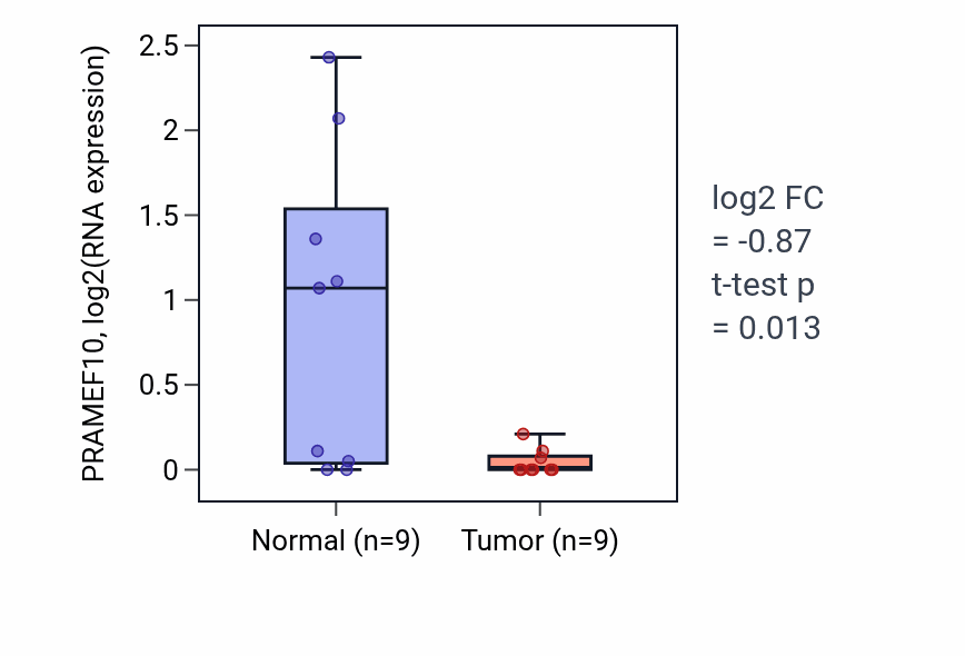 Tumor-vs-normal expression box plot for PRAMEF10 in CHOL.