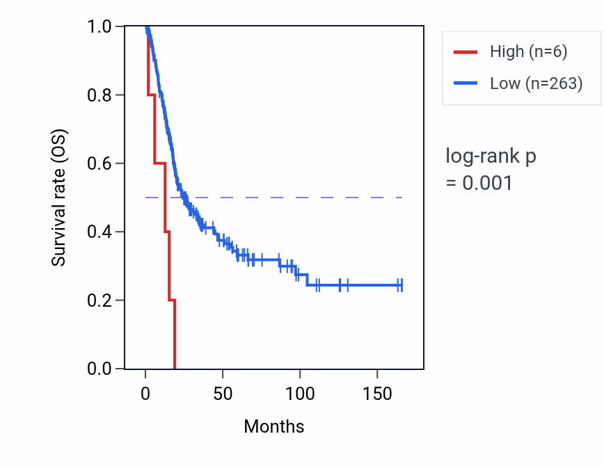 Kaplan&ndash;Meier survival curve for PRAMEF11 RNA expression in BLCA: high vs low expression groups.