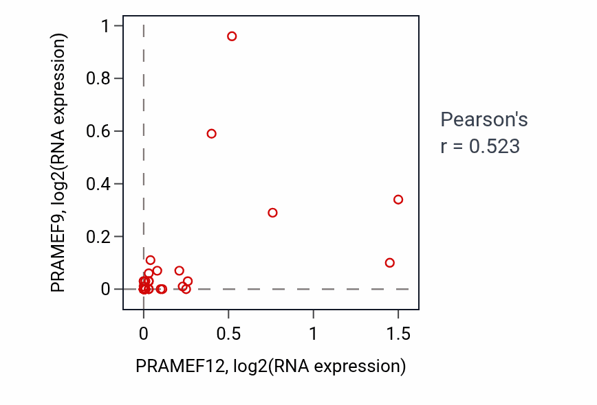 Per-sample scatter of PRAMEF12 vs PRAMEF9 in SOFT_TISSUE (Pearson r = 0.52).