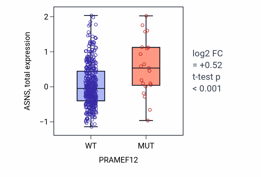 Box plot of ASNS in PRAMEF12-low vs PRAMEF12-high samples in UCEC.