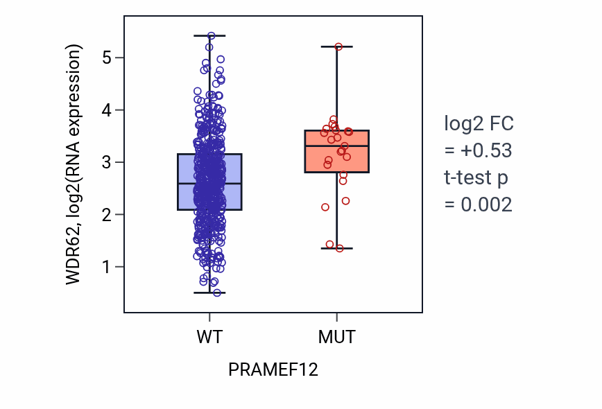 Box plot of WDR62 in PRAMEF12-low vs PRAMEF12-high samples in UCEC.
