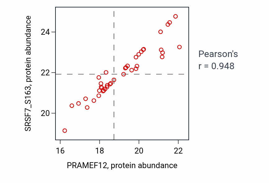 Per-sample scatter of PRAMEF12 vs SRSF7_S163 in UCEC (Pearson r = 0.95).
