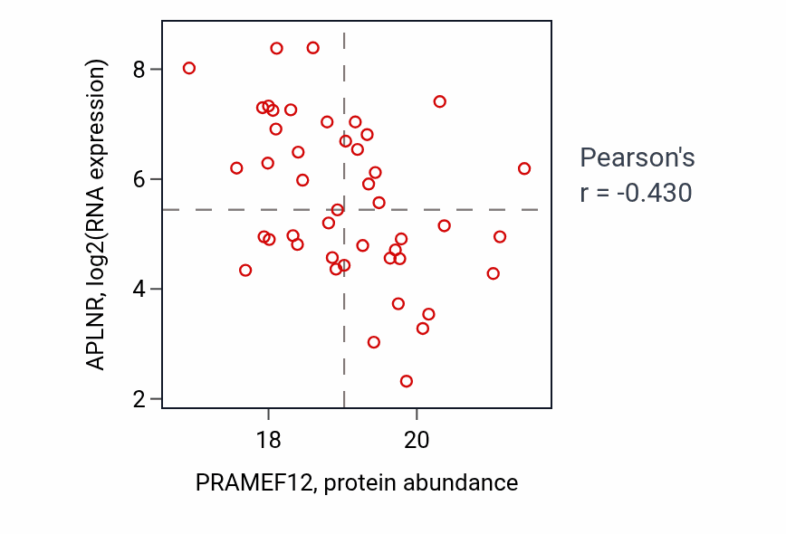 Per-sample scatter of PRAMEF12 vs APLNR in GBM (Pearson r = -0.43).