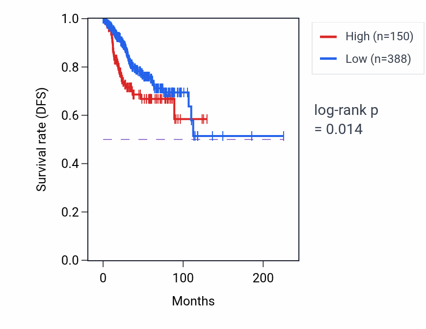 Kaplan&ndash;Meier survival curve for PRAMEF12 RNA expression in UCEC: high vs low expression groups.
