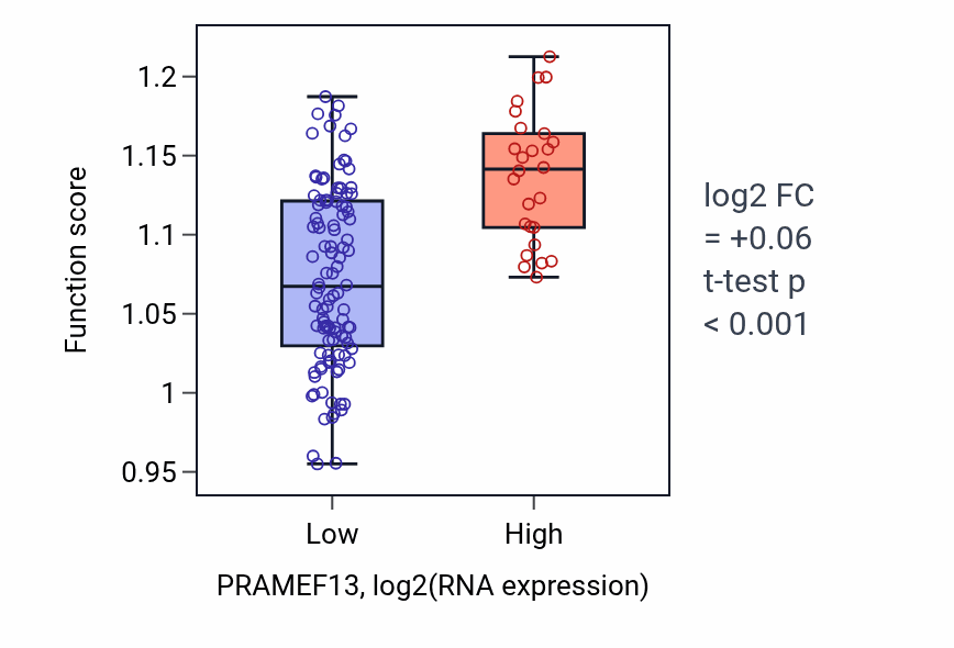 Box plot of ADP transport in PRAMEF13-low vs PRAMEF13-high samples in TGCT.