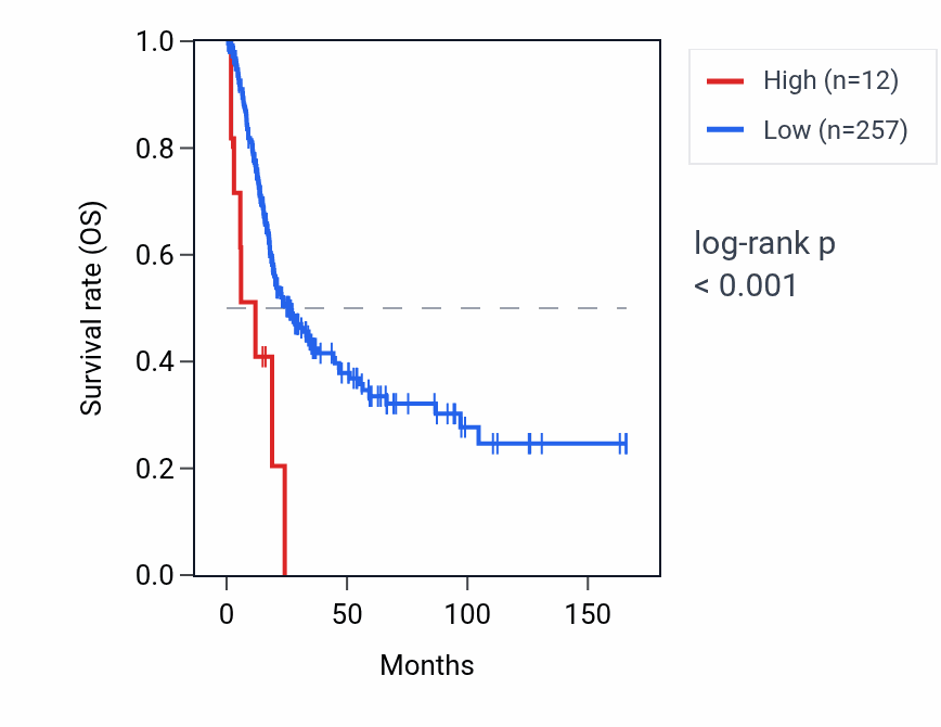 Kaplan&ndash;Meier survival curve for PRAMEF15 RNA expression in BLCA: high vs low expression groups.