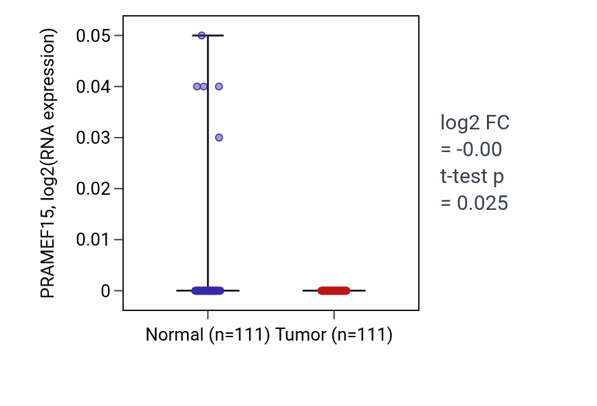 Tumor-vs-normal expression box plot for PRAMEF15 in BRCA.