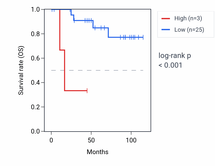 Kaplan&ndash;Meier survival curve for PRAMEF17 RNA expression in KICH: high vs low expression groups.