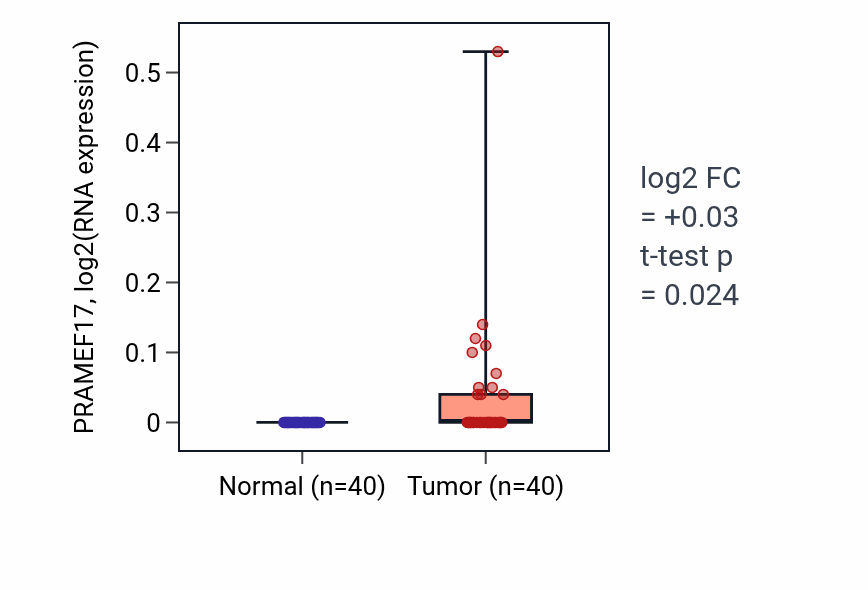 Tumor-vs-normal expression box plot for PRAMEF17 in HNSC.