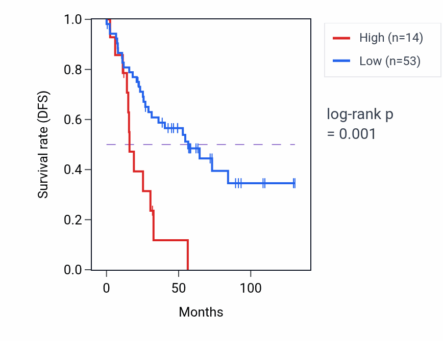Kaplan&ndash;Meier survival curve for PRAMEF18 RNA expression in KIRC: high vs low expression groups.