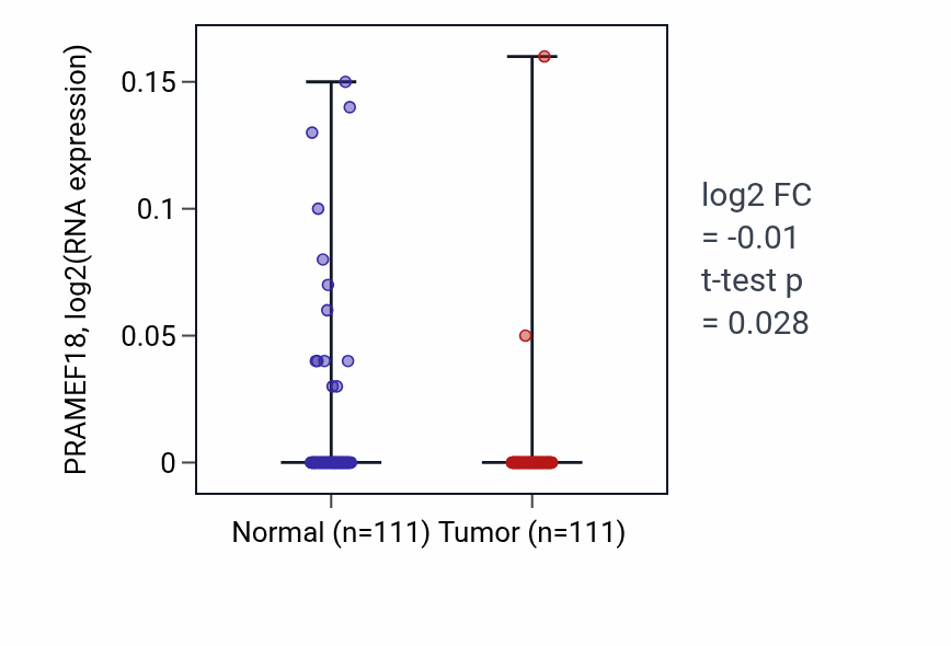 Tumor-vs-normal expression box plot for PRAMEF18 in BRCA.