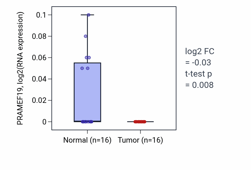 Tumor-vs-normal expression box plot for PRAMEF19 in LUSC.