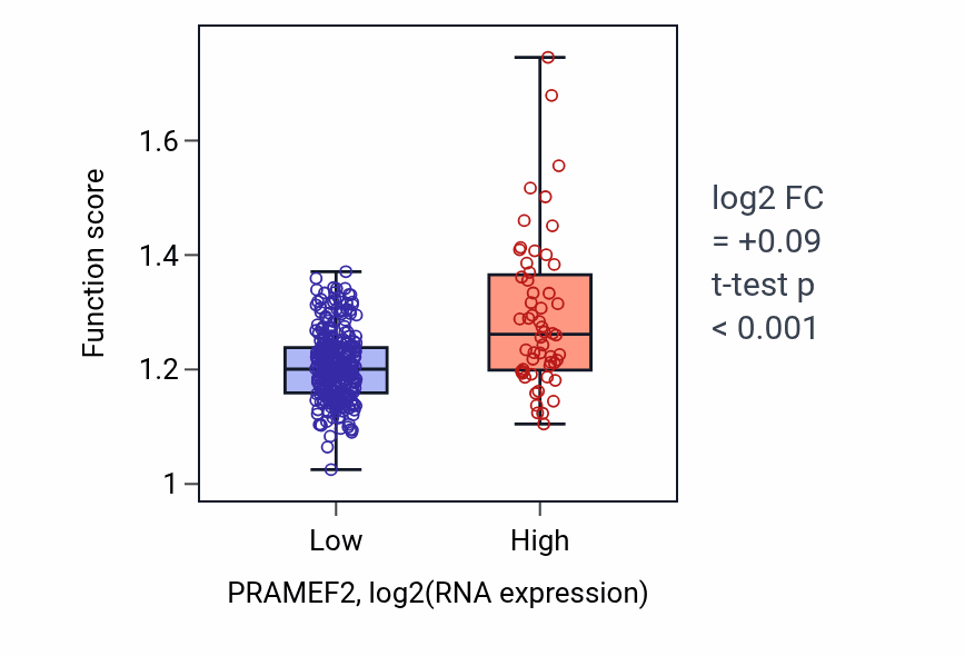 Box plot of Cellular response to gamma radiation in PRAMEF2-low vs PRAMEF2-high samples in STAD.
