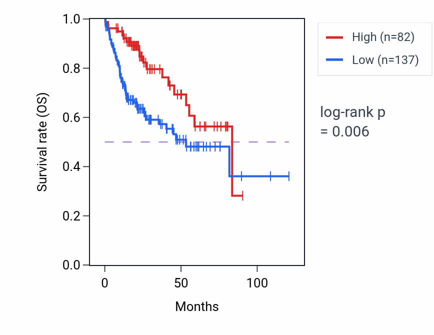 Kaplan&ndash;Meier survival curve for PRAMEF2 RNA expression in LIHC: high vs low expression groups.