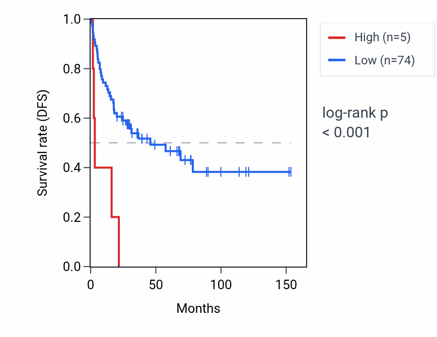 Kaplan&ndash;Meier survival curve for PRAMEF20 RNA expression in ACC: high vs low expression groups.