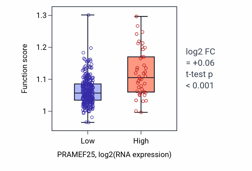 Box plot of Skeletal system morphogenesis in PRAMEF25-low vs PRAMEF25-high samples in STAD.