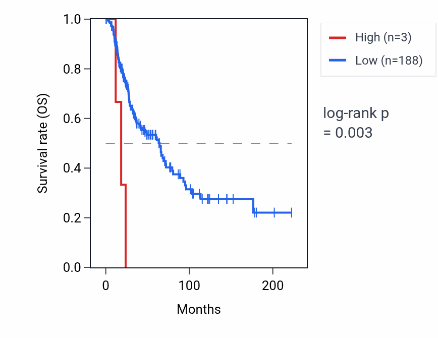 Kaplan&ndash;Meier survival curve for PRAMEF25 RNA expression in SKCM: high vs low expression groups.