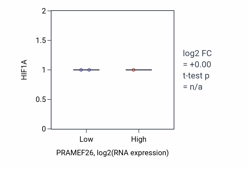 Box plot of HIF1A in PRAMEF26-low vs PRAMEF26-high samples in CNS.