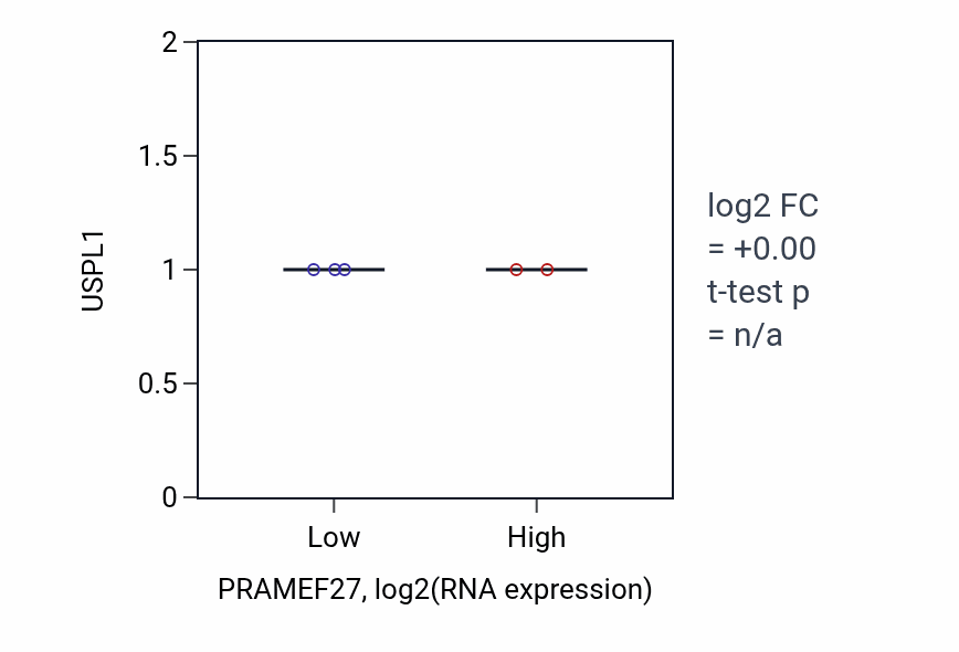 Box plot of USPL1 in PRAMEF27-low vs PRAMEF27-high samples in BLOOD_Leukemia.