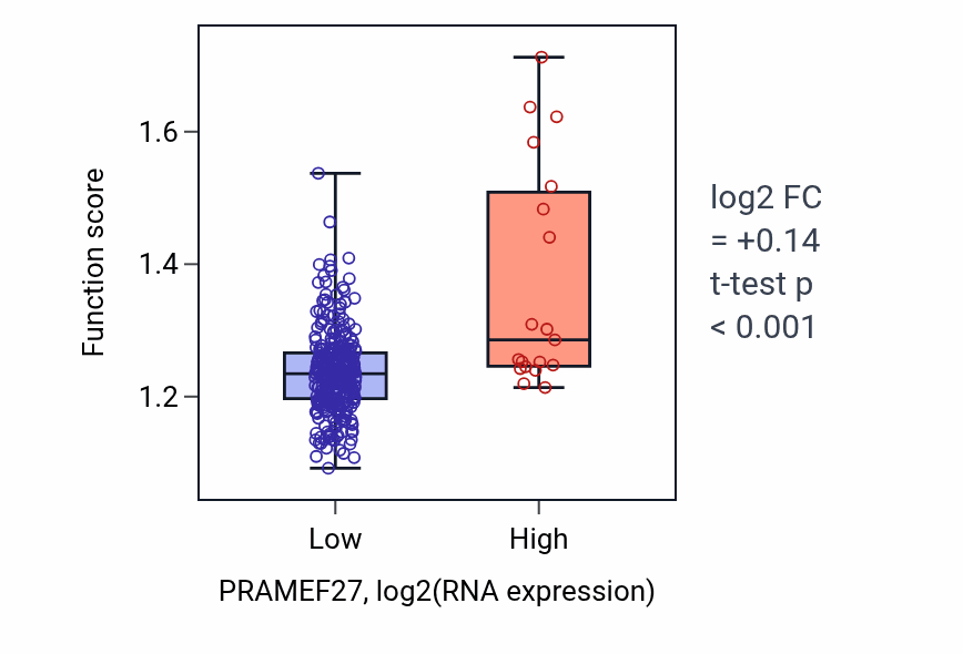 Box plot of Mitochondrial transport in PRAMEF27-low vs PRAMEF27-high samples in STAD.