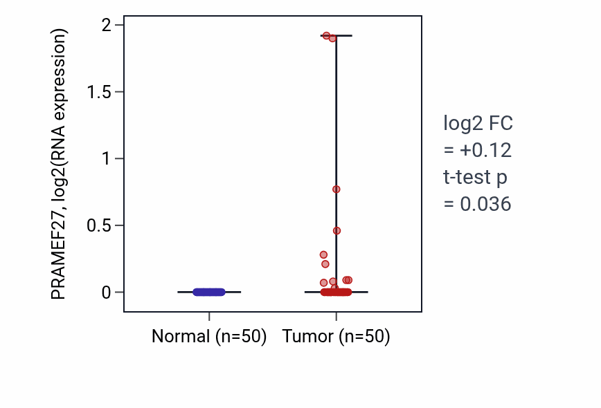 Tumor-vs-normal expression box plot for PRAMEF27 in LIHC.