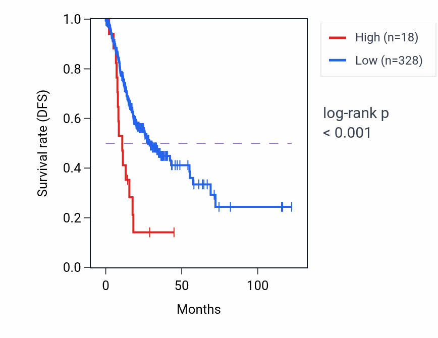 Kaplan&ndash;Meier survival curve for PRAMEF28P RNA expression in STAD: high vs low expression groups.