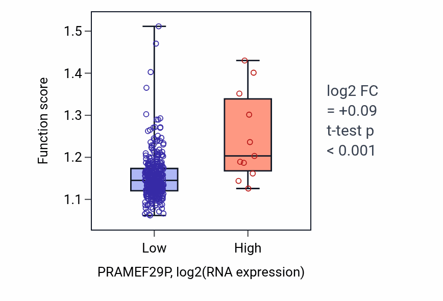 Box plot of Organophosphate ester transport in PRAMEF29P-low vs PRAMEF29P-high samples in STAD.