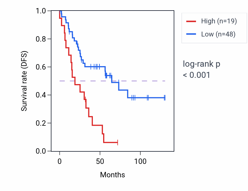 Kaplan&ndash;Meier survival curve for PRAMEF30P RNA expression in KIRC: high vs low expression groups.